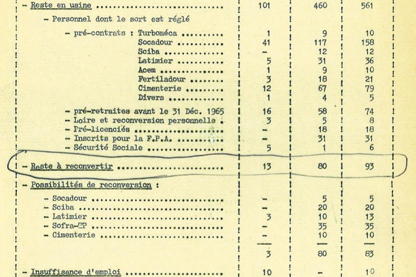 « Reconversion des forgerons » - État des effectifs en fonction de la reconversion. 1965, Ville de Tarnos 